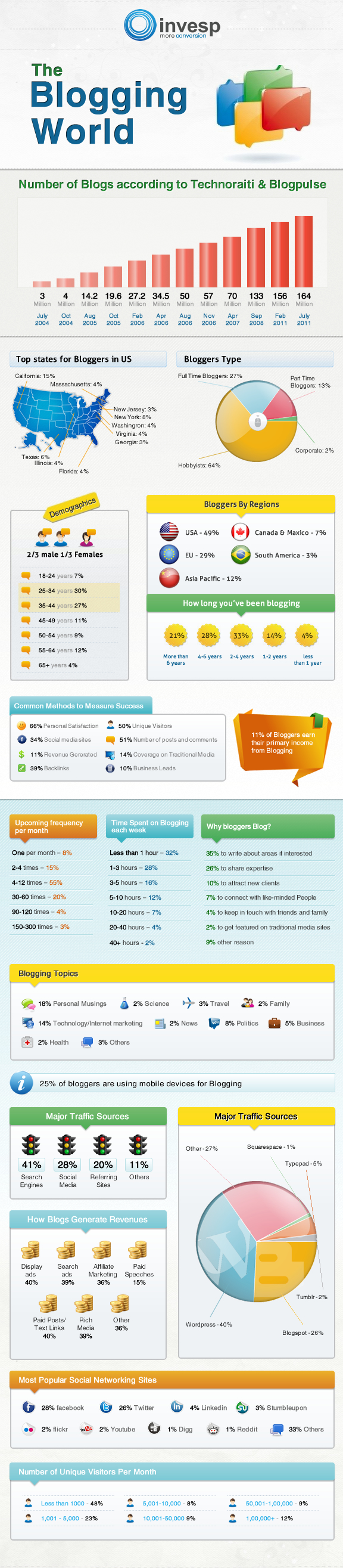 Infographic on Social Media 22 infographic-on-social-media-22
