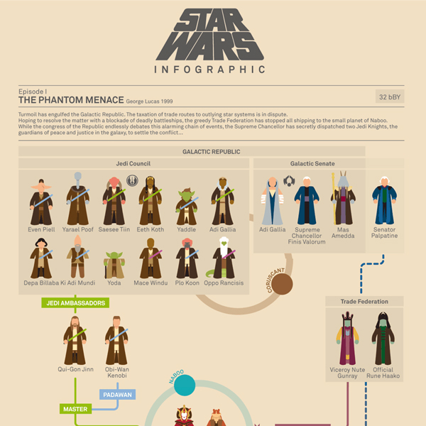 Star Wars Infographic Star Wars Infographic