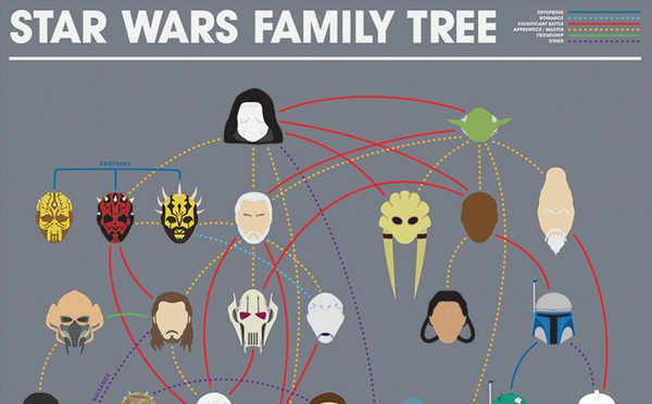 Star Wars Family Tree Star Wars Family Tree