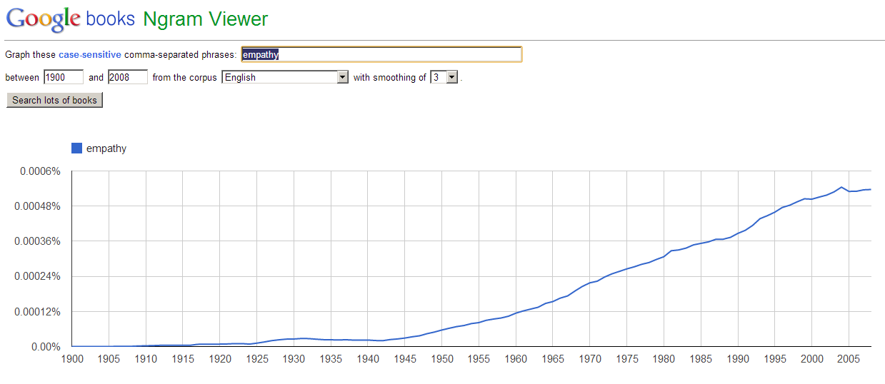 Google NGram - Empathy Google NGram - Empathy