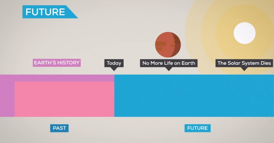 The History and Future of Everything The History and Future of Everything