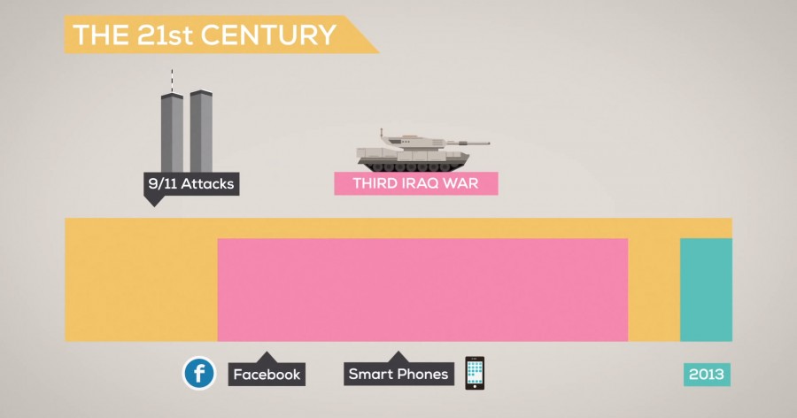 The History and Future of Everything The History and Future of Everything