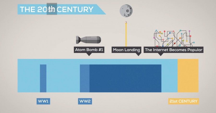 The History and Future of Everything The History and Future of Everything
