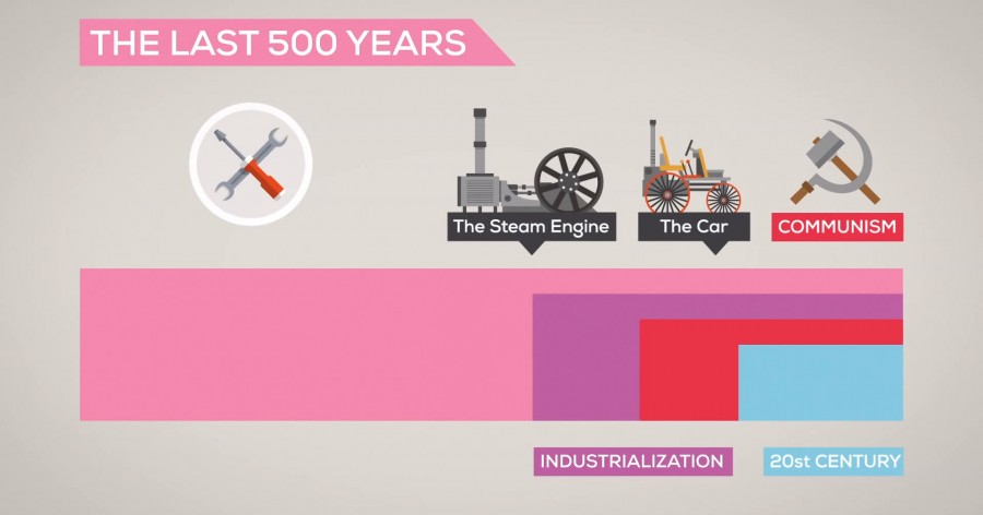 The History and Future of Everything The History and Future of Everything