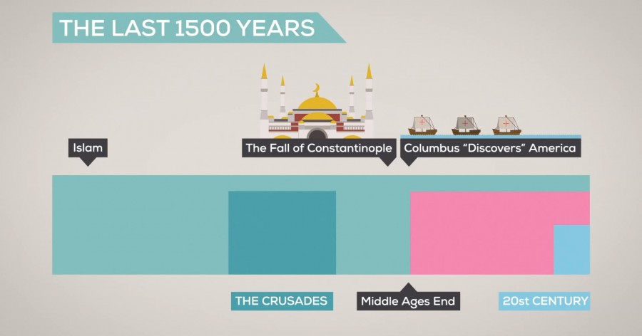 The History and Future of Everything The History and Future of Everything