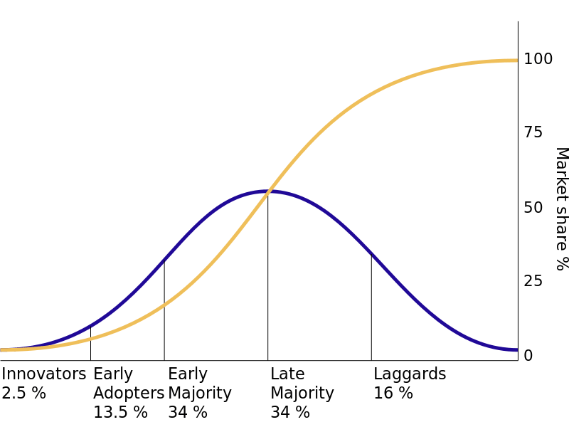800px-Diffusion_of_ideas.svg
