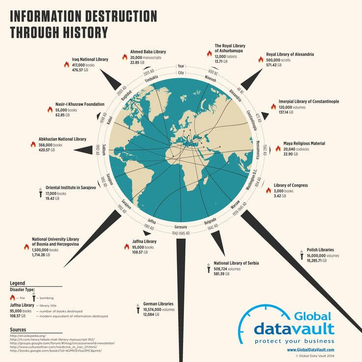 Data Loss Events Through History