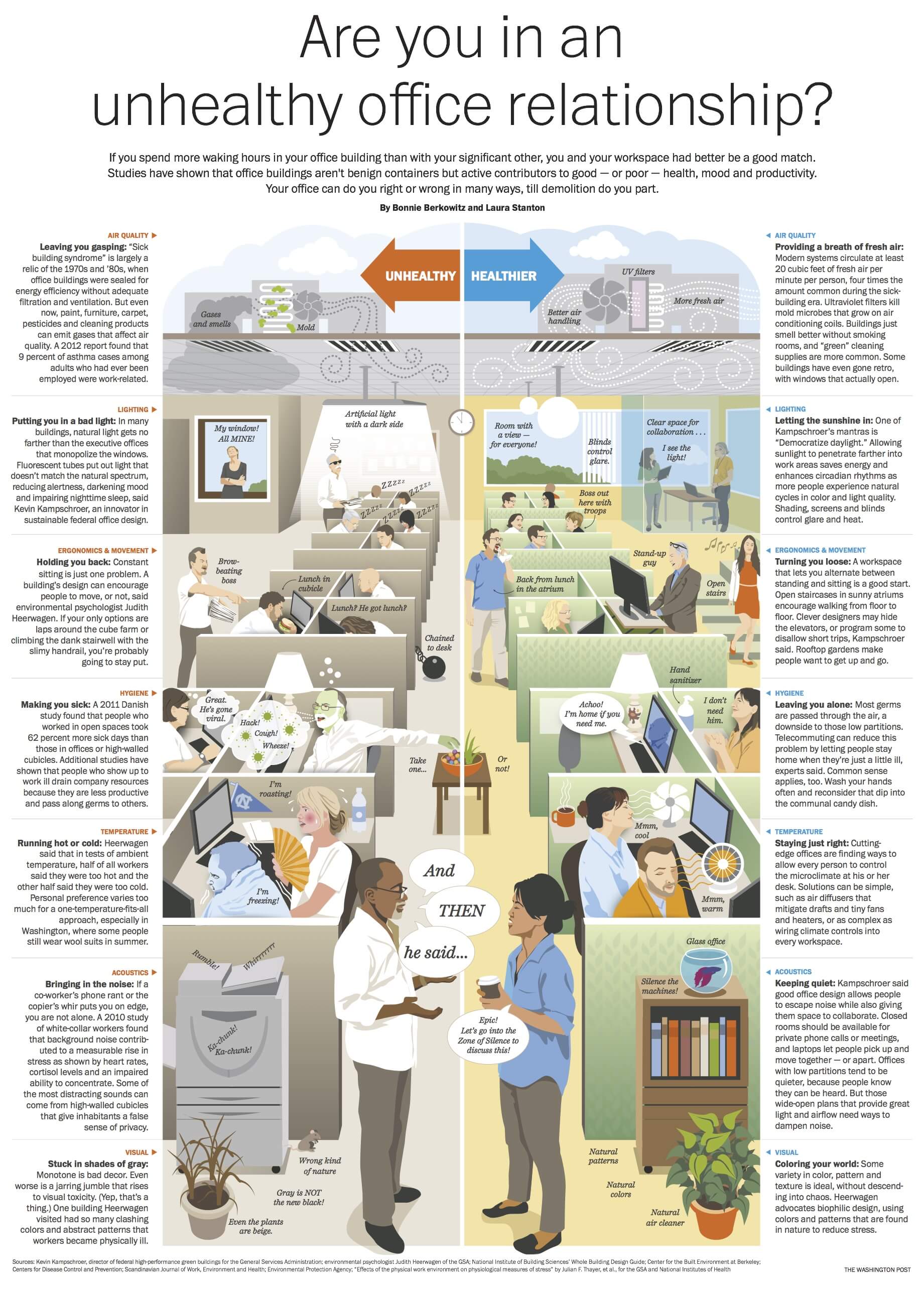 Unhealthy vs Healthy Offices