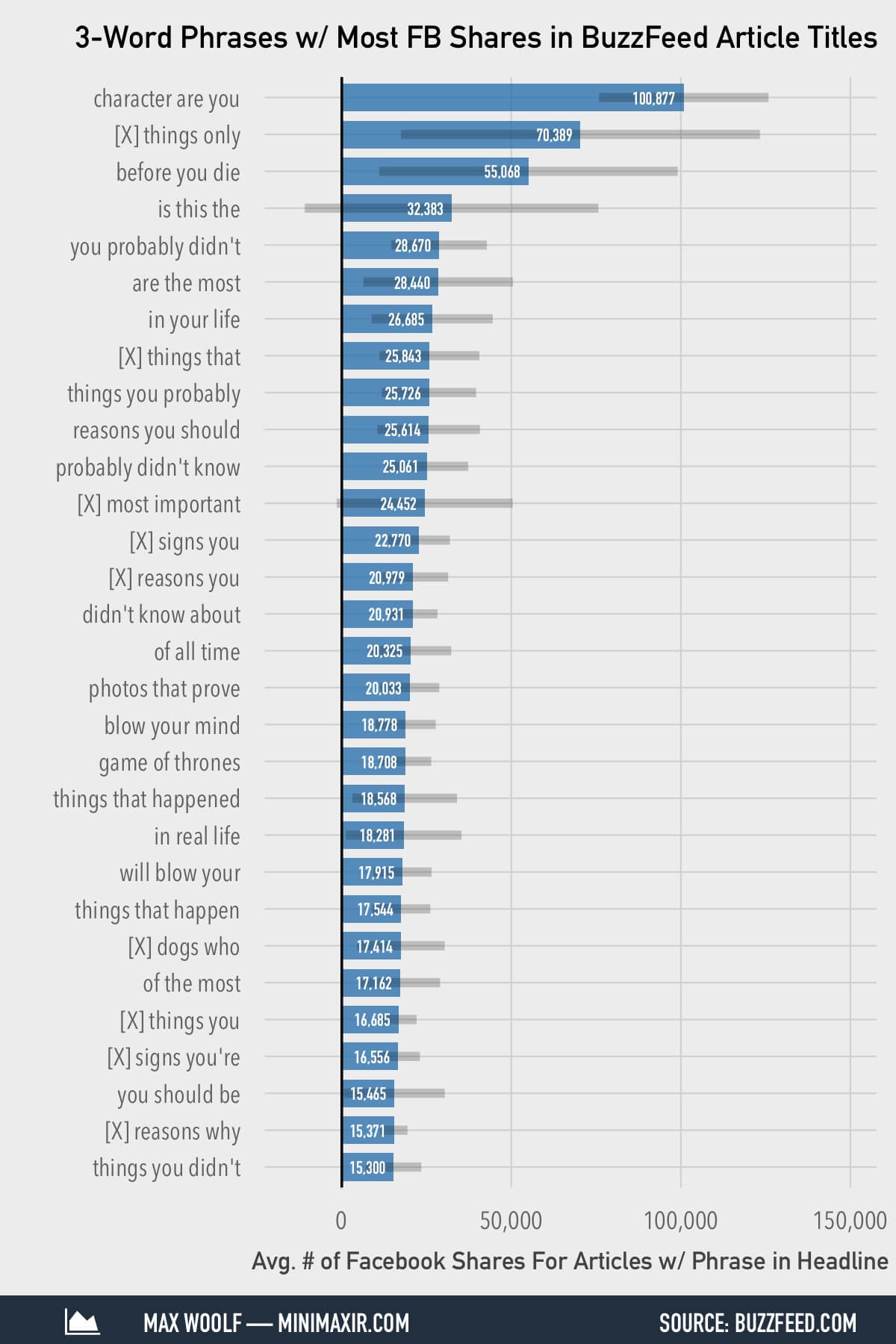 Three Word Phrases with Most Facebook Shares